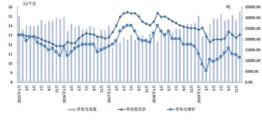 从育种、养殖、饲料、病害防控、加工、流通和销售一体化,全面展示这条国内最大宗淡水鱼