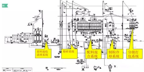 技术干货 饲料生产过程八大质量控制点