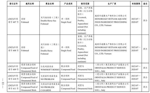 农业农村部批准69家公司生产的121种饲料和饲料添加剂产品在我国登记或续展登记